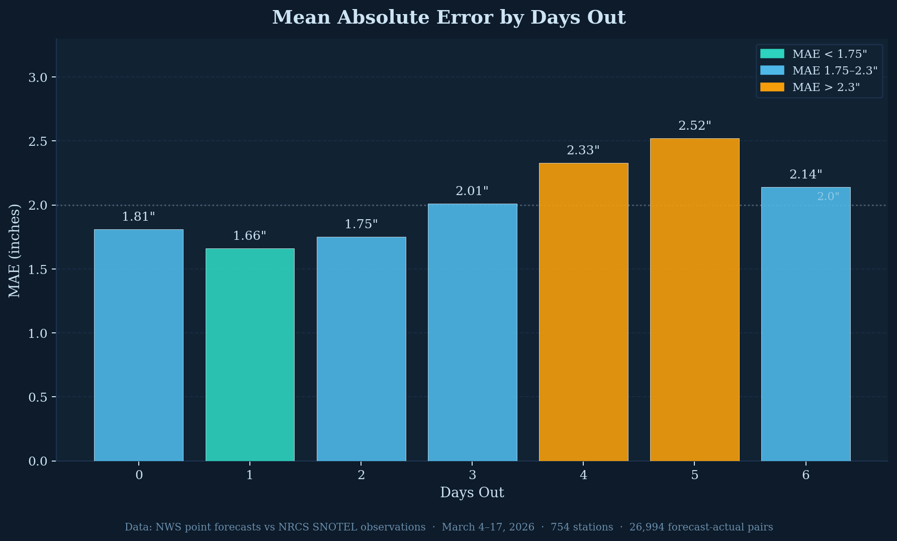 Bar chart showing Mean Absolute Error in inches by forecast days out (0-6). MAE ranges from 1.66 inches at Day 1 to 2.52 inches at Day 5.
