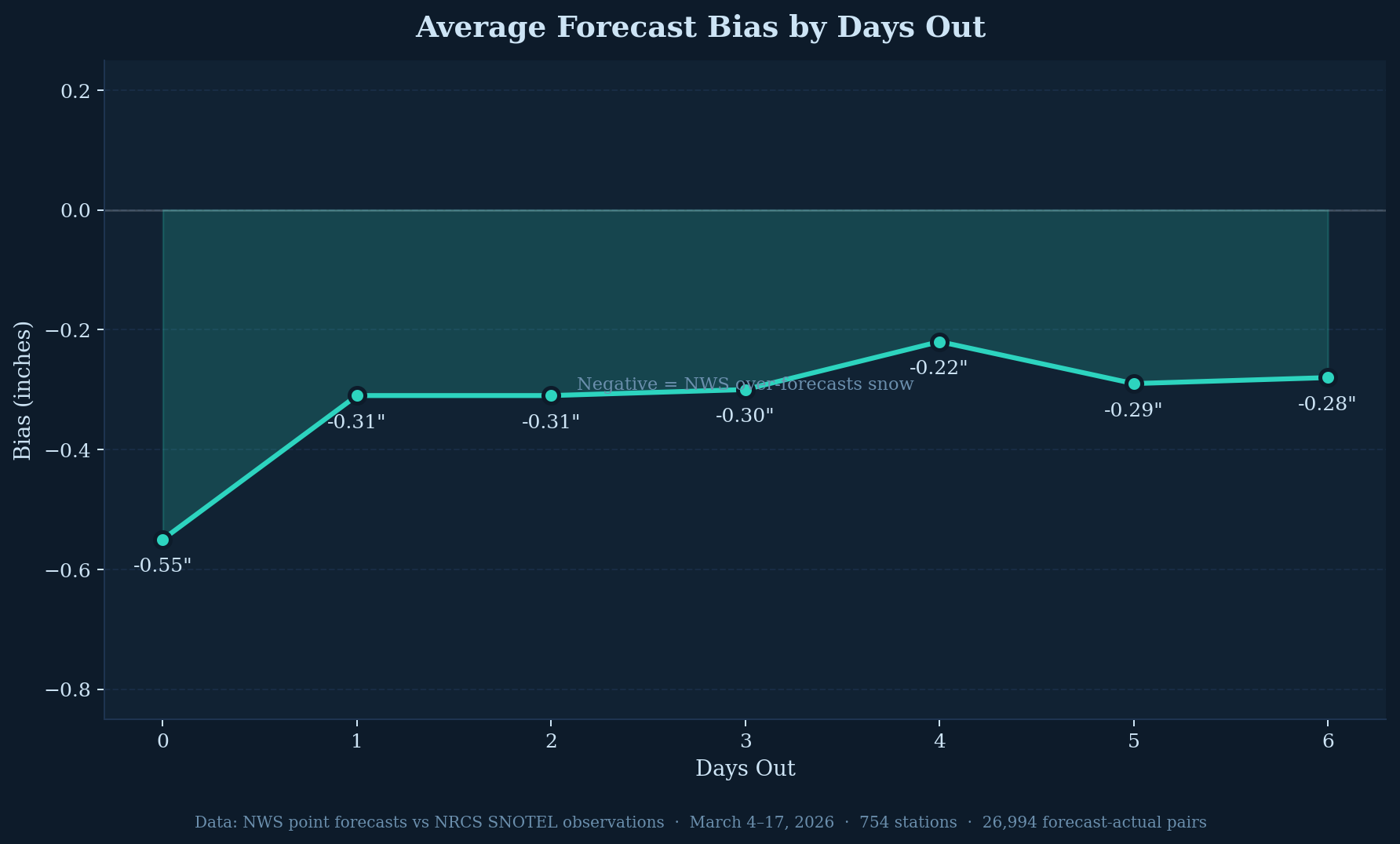 Line chart showing average forecast bias by days out. All values are negative, ranging from -0.55 inches at Day 0 to approximately -0.28 inches at Day 6, indicating systematic over-forecasting.