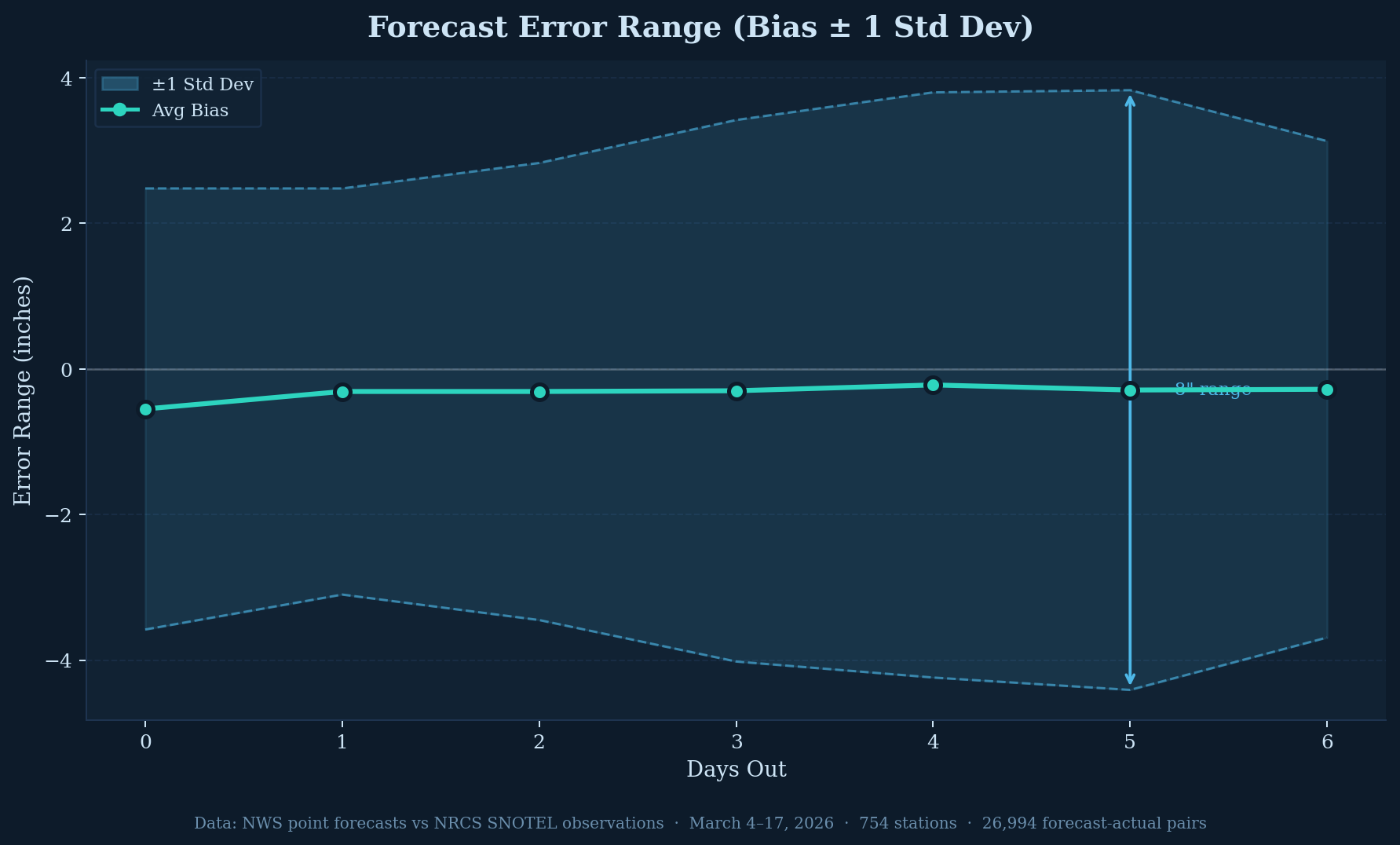Chart showing forecast error range as bias plus or minus one standard deviation by days out. The band widens substantially from roughly 6 inches wide at Day 0 to 8 inches wide by Day 5.