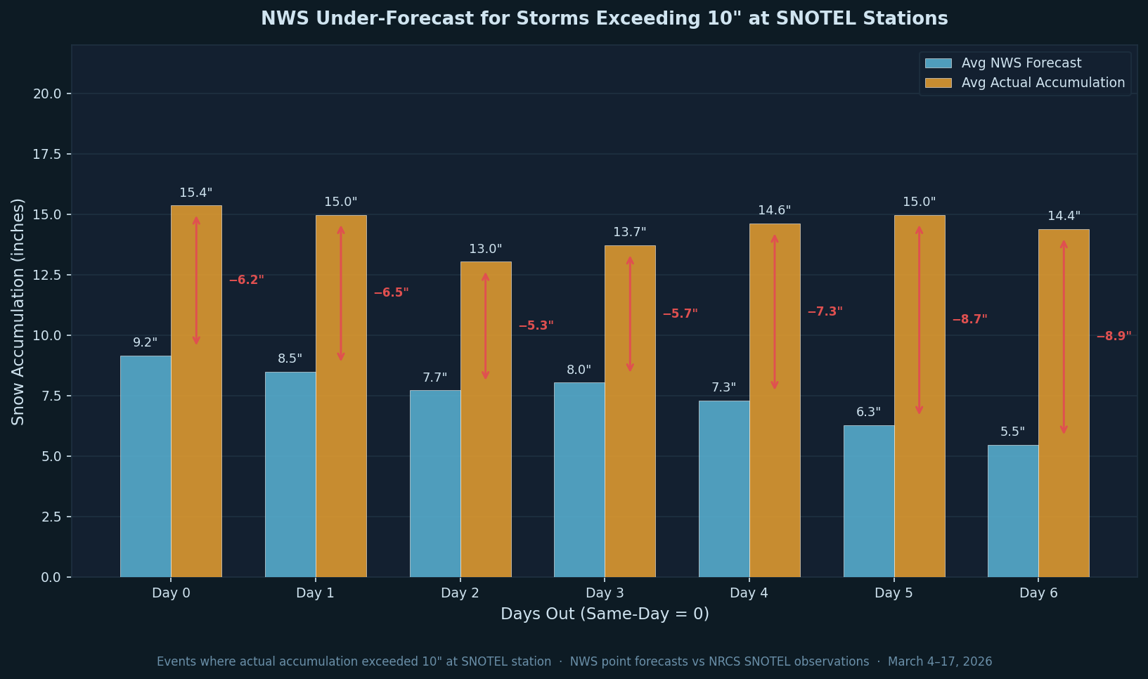 Grouped bar chart showing average NWS forecast versus average actual accumulation for storms where actual exceeded 10 inches. The forecast (blue) consistently falls 5 to 9 inches short of actual accumulation (amber) at every forecast horizon.