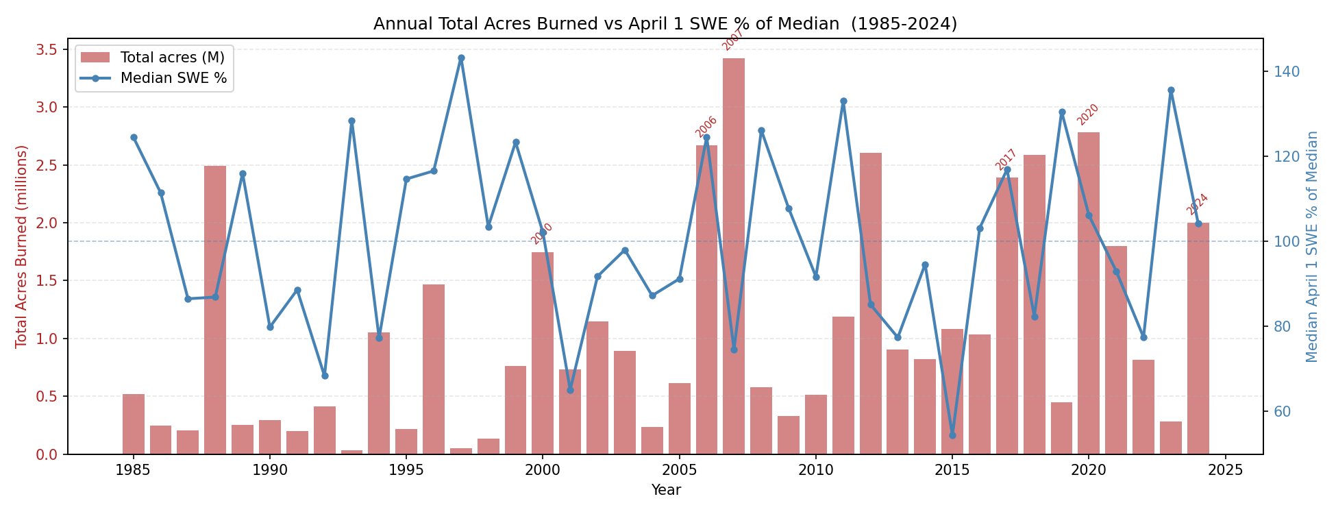 Annual total acres burned vs April 1 SWE % of median, 1985–2024. Large fire years labeled including 2006 at 124.5% of median SWE.