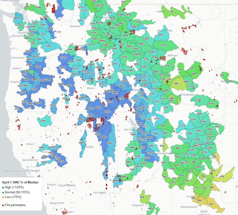 Map of April 1 SWE % of median by HUC8 basin across the western US, with recent fire perimeters overlaid in red. Blue basins are above 125% of median, green near normal, yellow-green below average.