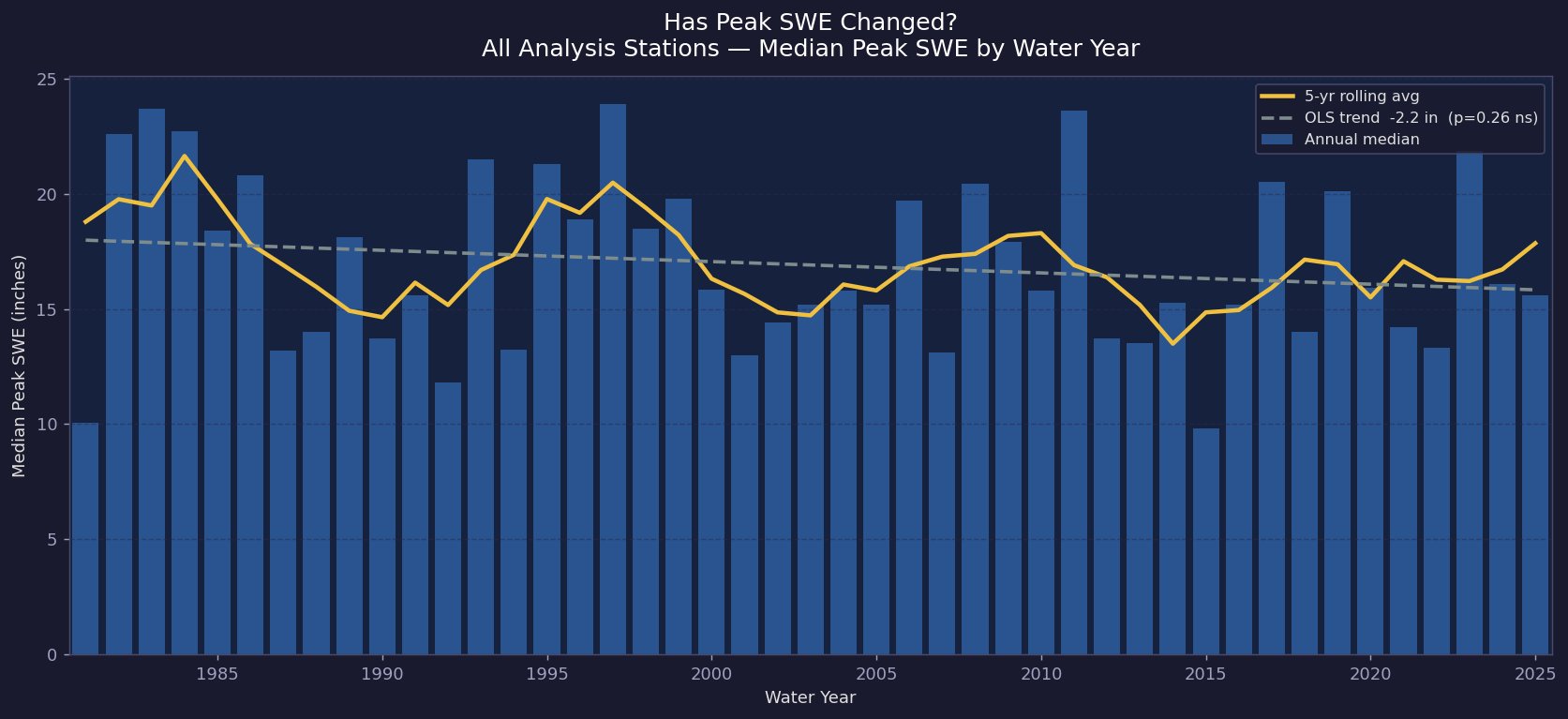 Network-wide median peak SWE by water year 1981–2025, with 5-year rolling average and OLS trend line showing -2.2 inch decline (p=0.26 ns)
