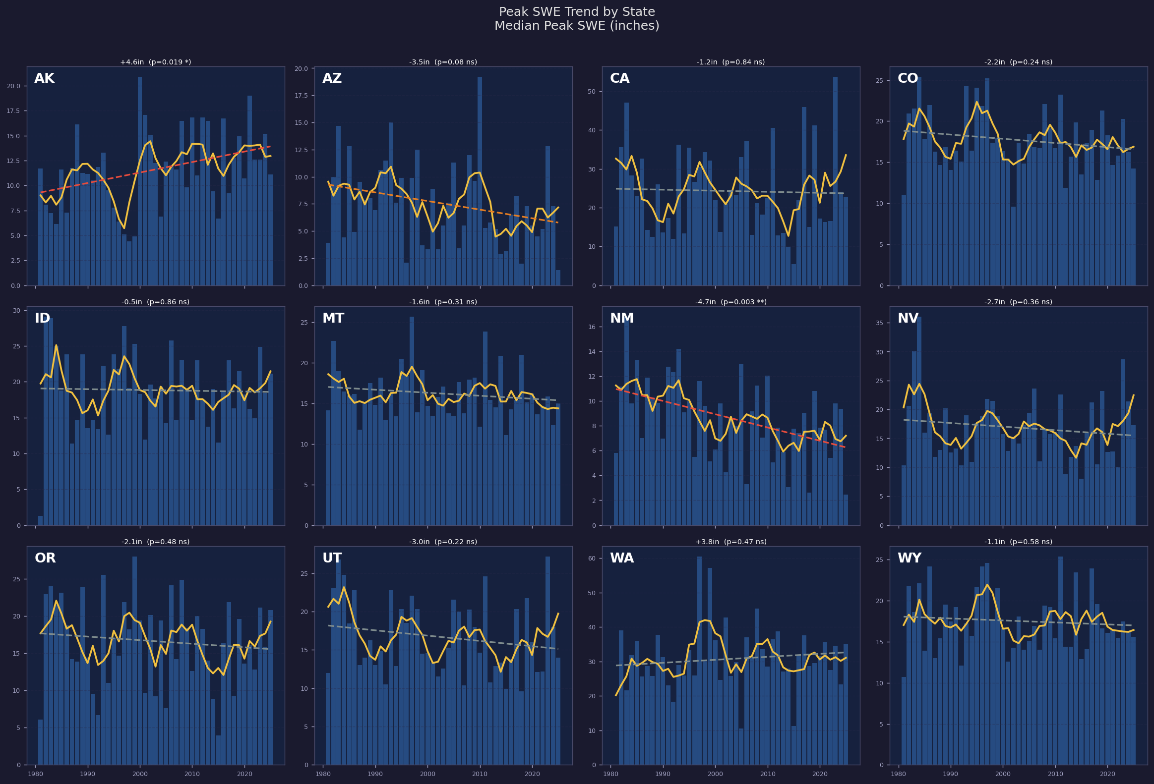 Peak SWE trend by state, 12 panels showing median peak SWE by water year with OLS trend lines. NM and AK show statistically significant trends.