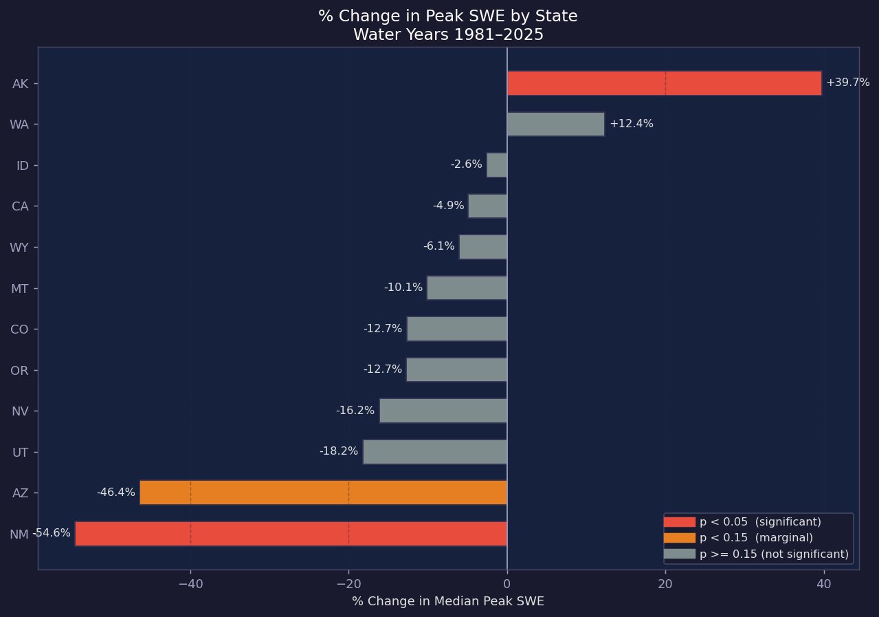 Horizontal bar chart of percent change in median peak SWE by state. NM -54.6% and AZ -46.4% in red (significant). AK +39.7% in red. Most states gray (not significant).