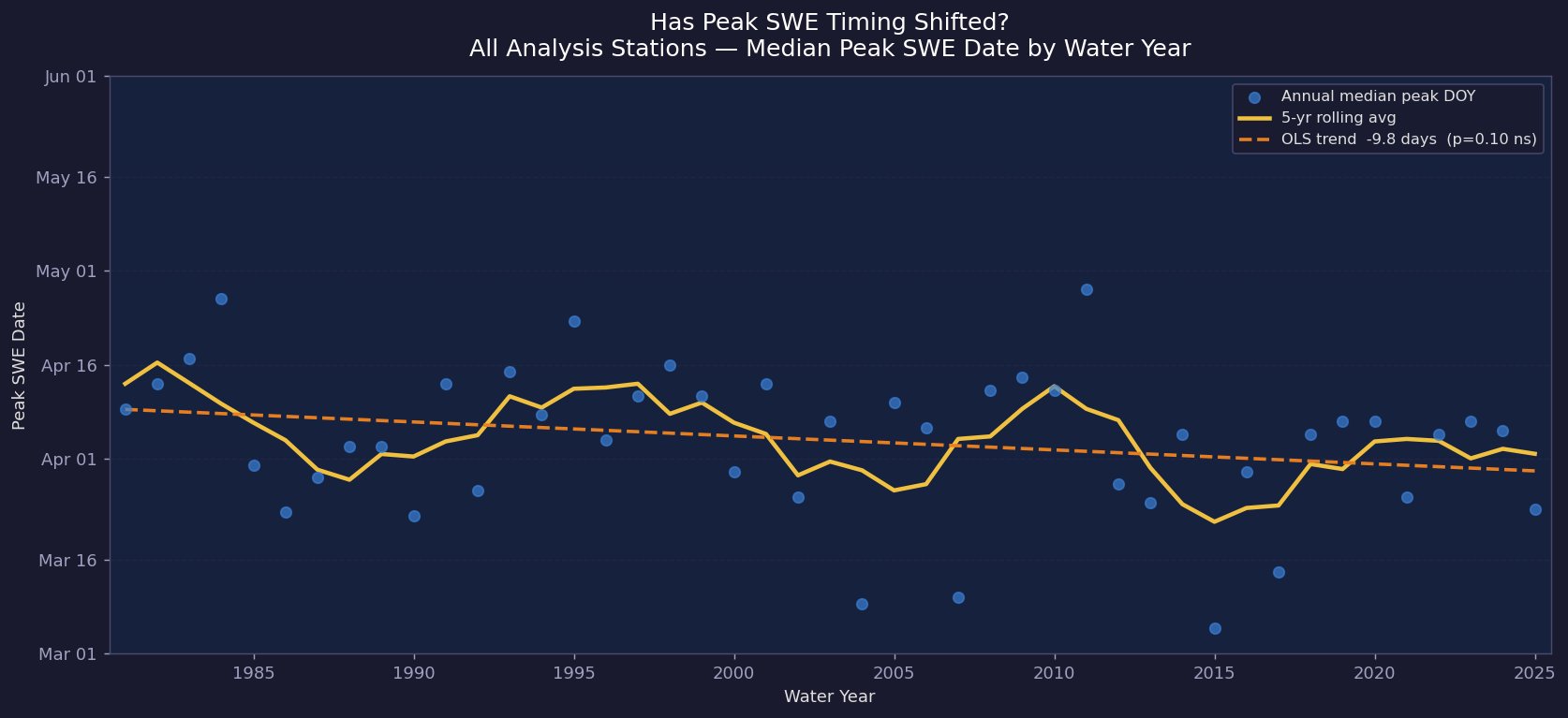 Network-wide median peak SWE date by water year 1981–2025, showing scatter of annual values with 5-year rolling average and OLS trend line at -9.8 days (p=0.10 borderline).