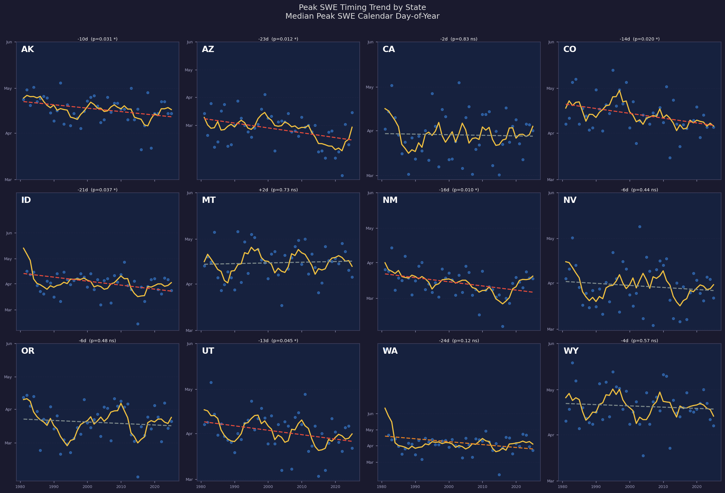 Peak SWE timing trend by state, 12 panels. ID, AZ, CO, NM, UT, AK show significant earlier timing (red trend lines). MT shows flat trend.
