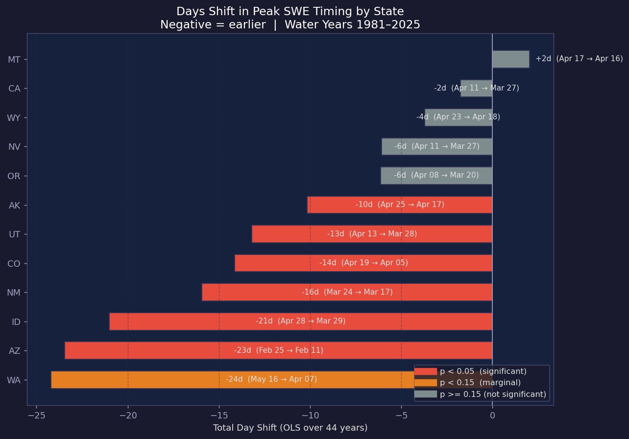 Horizontal bar chart of days shifted in peak SWE timing by state. Most states show earlier peaks (negative values). MT is the only state with a slightly later trend. ID, AZ, WA show the largest shifts.