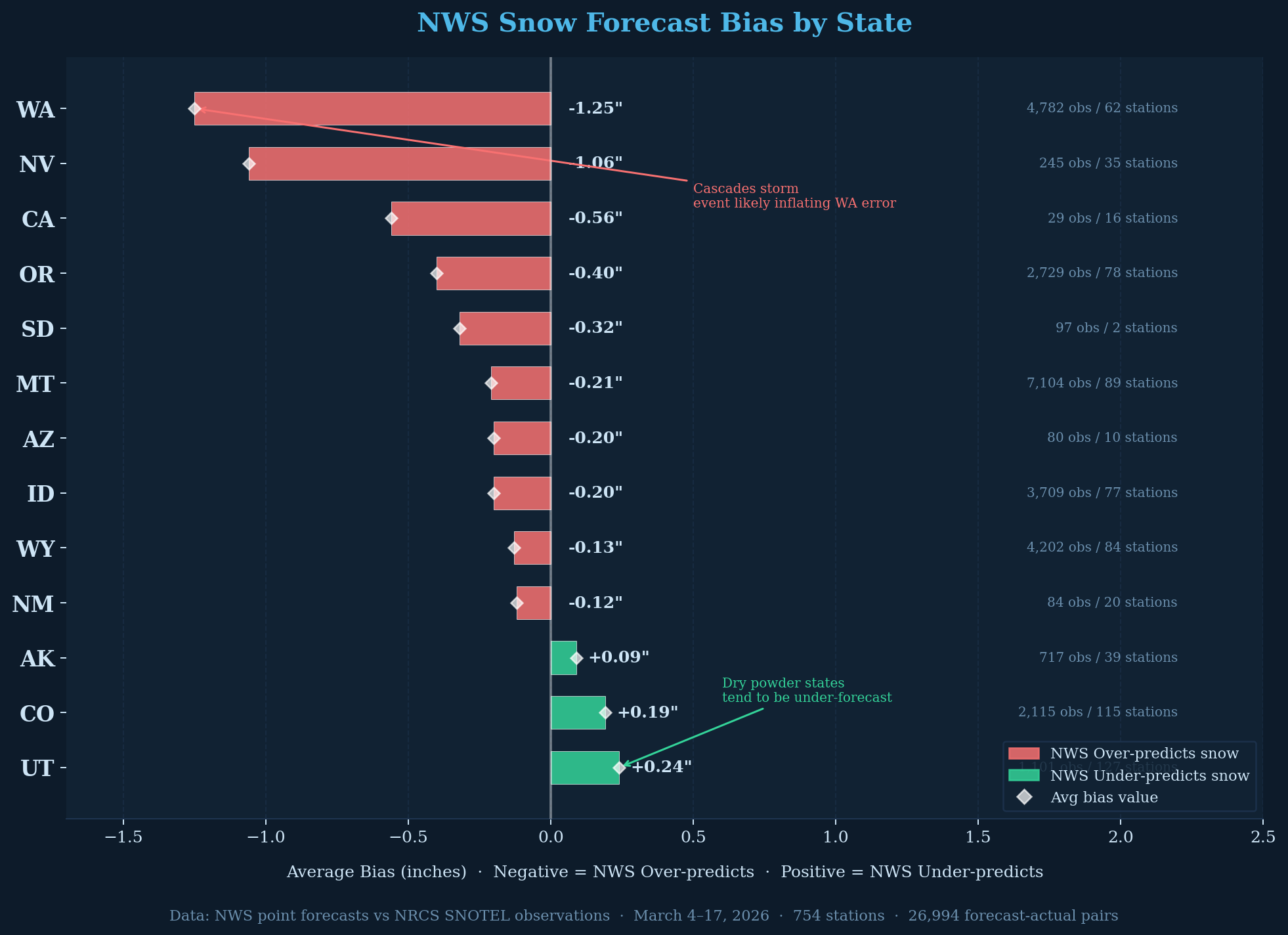 Horizontal bar chart showing NWS snow forecast bias by state. Washington shows the largest over-forecast bias at -1.25 inches, noted as likely inflated by the Cascades storm. Nevada is second at -1.06 inches. Colorado, Utah, and Alaska show slight under-forecast bias.